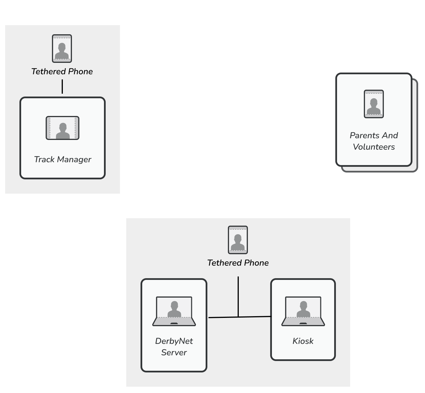 Network diagram showing two laptops
    tethered to a phone, an iPad tethered to a separate phone, and a collection of other phones.